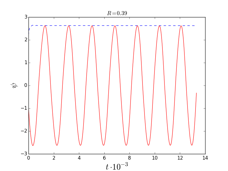 Поведение функуции тока в фиксированной точке B=0.16